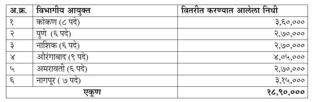 Contract Employees Salary